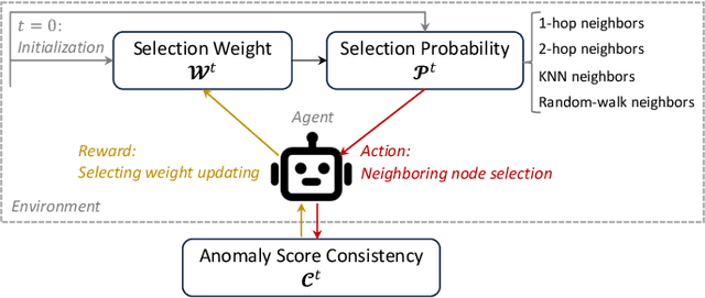 Figure 3 for Reinforcement Neighborhood Selection for Unsupervised Graph Anomaly Detection