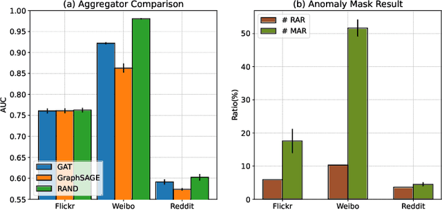 Figure 4 for Reinforcement Neighborhood Selection for Unsupervised Graph Anomaly Detection