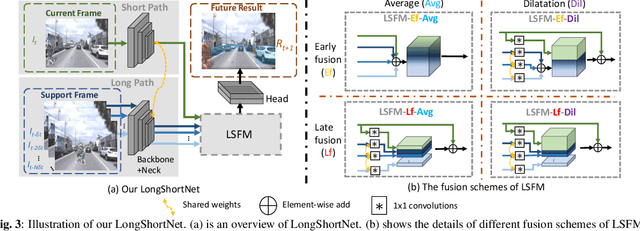 Figure 4 for LongShortNet: Exploring Temporal and Semantic Features Fusion in Streaming Perception