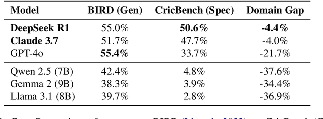 Figure 4 for CricBench: A Multilingual Benchmark for Evaluating LLMs in Cricket Analytics