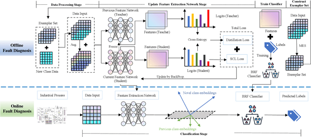 Figure 3 for Class Incremental Fault Diagnosis under Limited Fault Data via Supervised Contrastive Knowledge Distillation