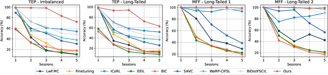 Figure 4 for Class Incremental Fault Diagnosis under Limited Fault Data via Supervised Contrastive Knowledge Distillation
