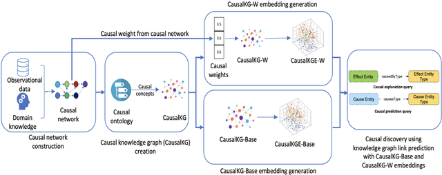 Figure 2 for CausalDisco: Causal discovery using knowledge graph link prediction