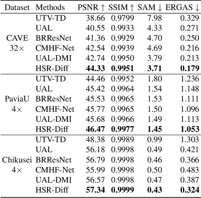 Figure 2 for HSR-Diff:Hyperspectral Image Super-Resolution via Conditional Diffusion Models