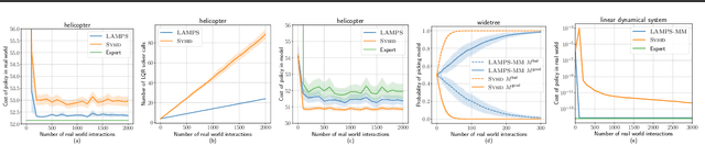 Figure 3 for The Virtues of Laziness in Model-based RL: A Unified Objective and Algorithms