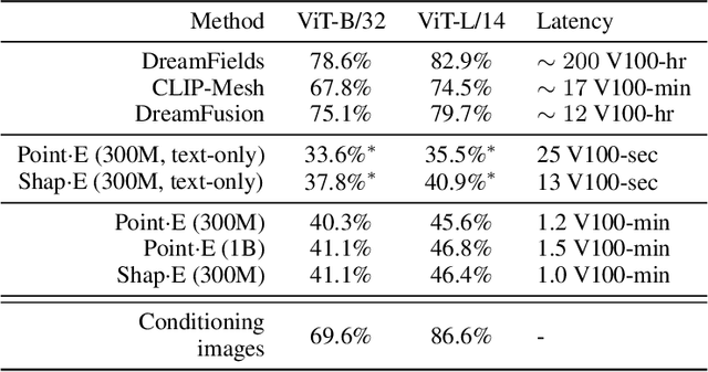 Figure 4 for Shap-E: Generating Conditional 3D Implicit Functions