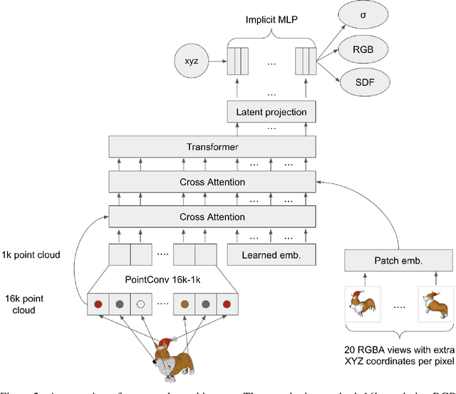 Figure 3 for Shap-E: Generating Conditional 3D Implicit Functions
