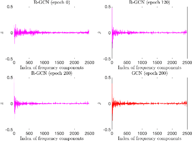 Figure 3 for Distributional Signals for Node Classification in Graph Neural Networks