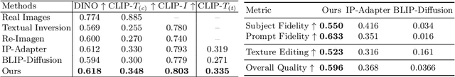 Figure 3 for MoMA: Multimodal LLM Adapter for Fast Personalized Image Generation