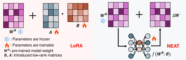 Figure 1 for NEAT: Nonlinear Parameter-efficient Adaptation of Pre-trained Models