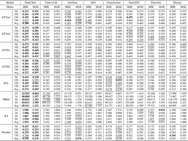 Figure 2 for TimeCMA: Towards LLM-Empowered Time Series Forecasting via Cross-Modality Alignment