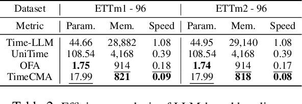 Figure 4 for TimeCMA: Towards LLM-Empowered Time Series Forecasting via Cross-Modality Alignment