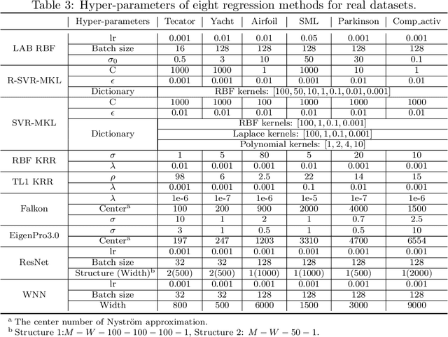 Figure 3 for Learning Analysis of Kernel Ridgeless Regression with Asymmetric Kernel Learning