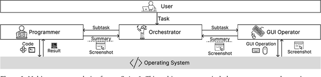 Figure 1 for CoAct-1: Computer-using Agents with Coding as Actions
