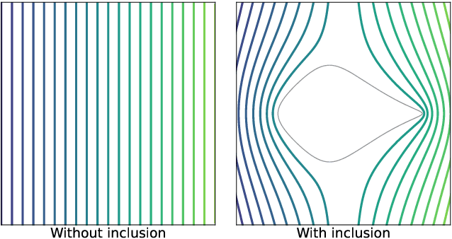 Figure 1 for Conformal mapping Coordinates Physics-Informed Neural Networks (CoCo-PINNs): learning neural networks for designing neutral inclusions