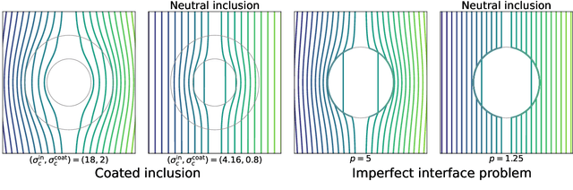 Figure 3 for Conformal mapping Coordinates Physics-Informed Neural Networks (CoCo-PINNs): learning neural networks for designing neutral inclusions