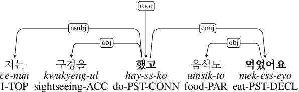 Figure 1 for Second language Korean Universal Dependency treebank v1.2: Focus on data augmentation and annotation scheme refinement