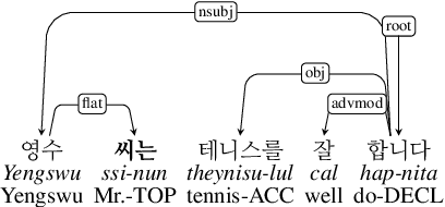 Figure 3 for Second language Korean Universal Dependency treebank v1.2: Focus on data augmentation and annotation scheme refinement