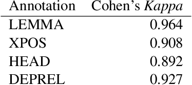 Figure 2 for Second language Korean Universal Dependency treebank v1.2: Focus on data augmentation and annotation scheme refinement