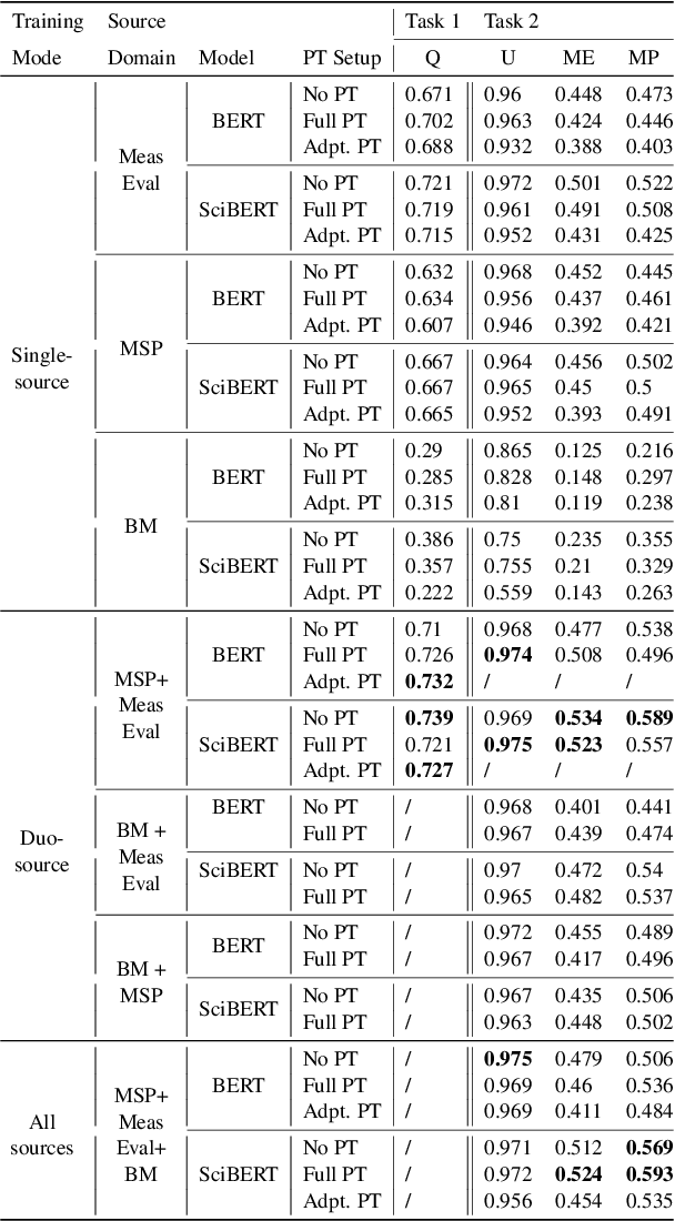 Figure 4 for Multi-Source (Pre-)Training for Cross-Domain Measurement, Unit and Context Extraction