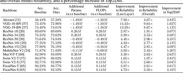 Figure 2 for Hardware Resilience Properties of Text-Guided Image Classifiers