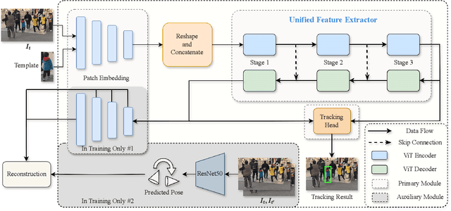Figure 3 for Enhanced Object Tracking by Self-Supervised Auxiliary Depth Estimation Learning