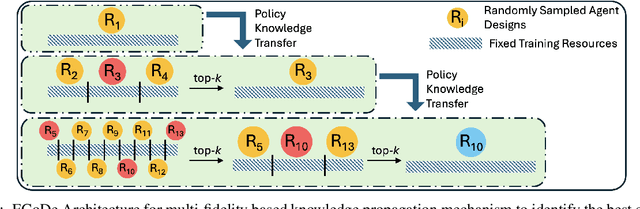 Figure 1 for Sample-Efficient Co-Design of Robotic Agents Using Multi-fidelity Training on Universal Policy Network