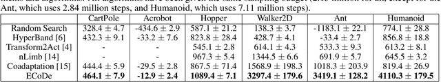 Figure 4 for Sample-Efficient Co-Design of Robotic Agents Using Multi-fidelity Training on Universal Policy Network