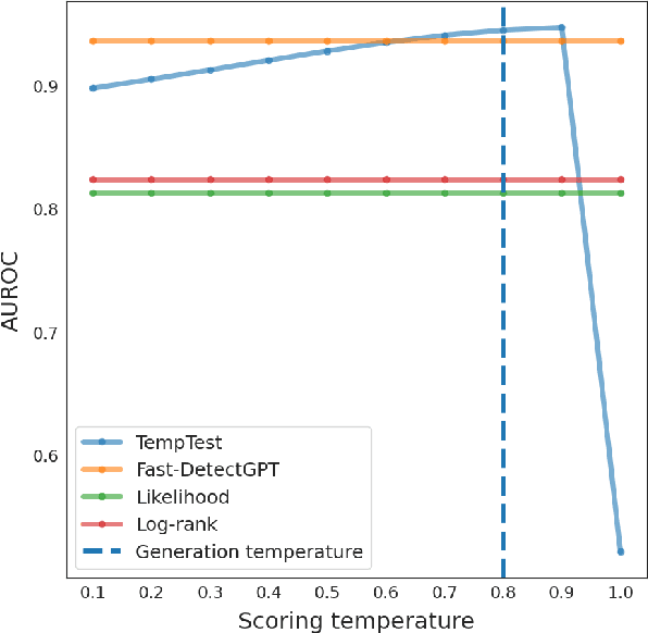 Figure 3 for TempTest: Local Normalization Distortion and the Detection of Machine-generated Text