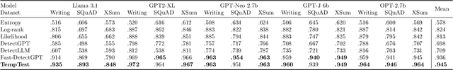 Figure 2 for TempTest: Local Normalization Distortion and the Detection of Machine-generated Text