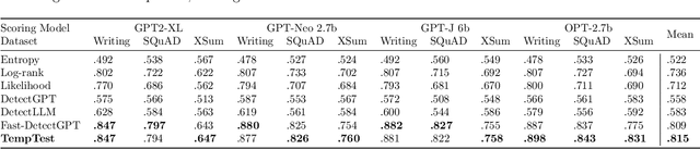 Figure 4 for TempTest: Local Normalization Distortion and the Detection of Machine-generated Text