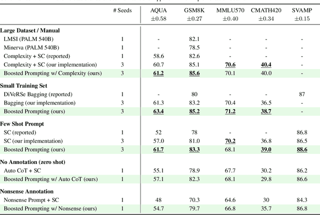 Figure 2 for Boosted Prompt Ensembles for Large Language Models