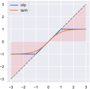 Figure 4 for Mirror Descent Actor Critic via Bounded Advantage Learning