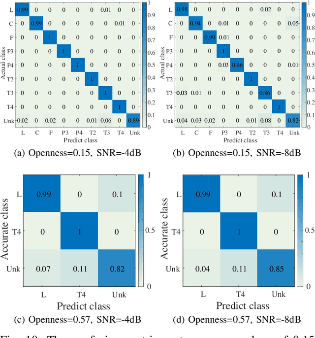 Figure 2 for Class Information Guided Reconstruction for Automatic Modulation Open-Set Recognition