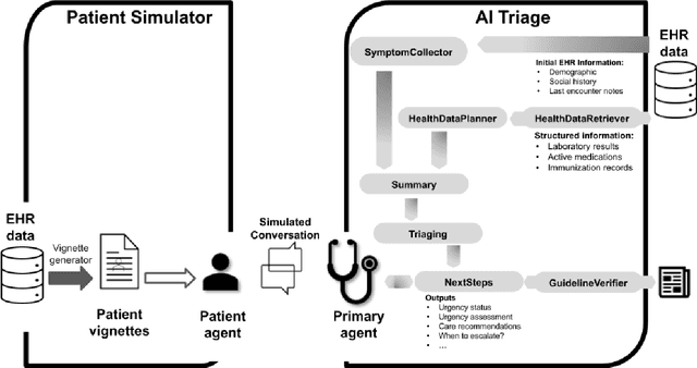 Figure 1 for AI Agents for Conversational Patient Triage: Preliminary Simulation-Based Evaluation with Real-World EHR Data