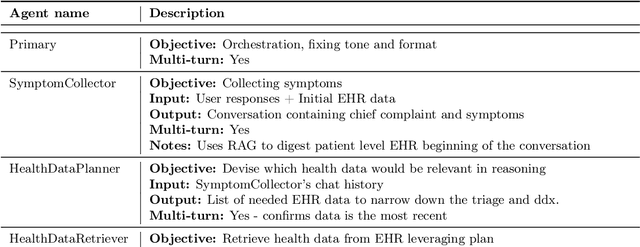 Figure 2 for AI Agents for Conversational Patient Triage: Preliminary Simulation-Based Evaluation with Real-World EHR Data