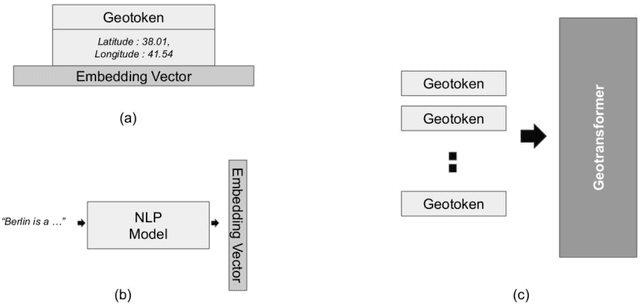 Figure 1 for Geotokens and Geotransformers