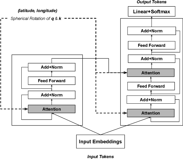 Figure 2 for Geotokens and Geotransformers