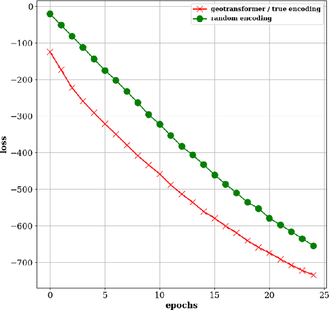Figure 3 for Geotokens and Geotransformers