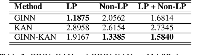 Figure 4 for GINN-KAN: Interpretability pipelining with applications in Physics Informed Neural Networks