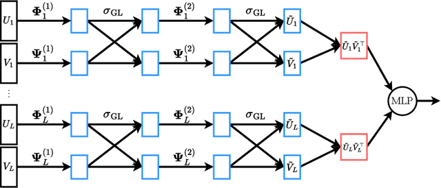 Figure 3 for Learning on LoRAs: GL-Equivariant Processing of Low-Rank Weight Spaces for Large Finetuned Models