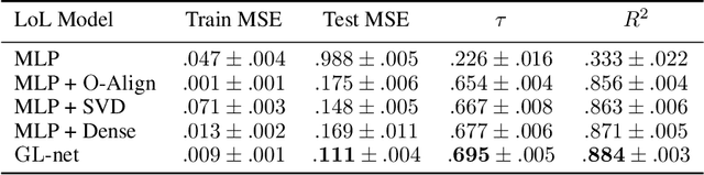Figure 4 for Learning on LoRAs: GL-Equivariant Processing of Low-Rank Weight Spaces for Large Finetuned Models