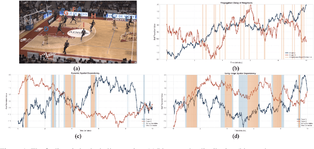 Figure 1 for TacticExpert: Spatial-Temporal Graph Language Model for Basketball Tactics
