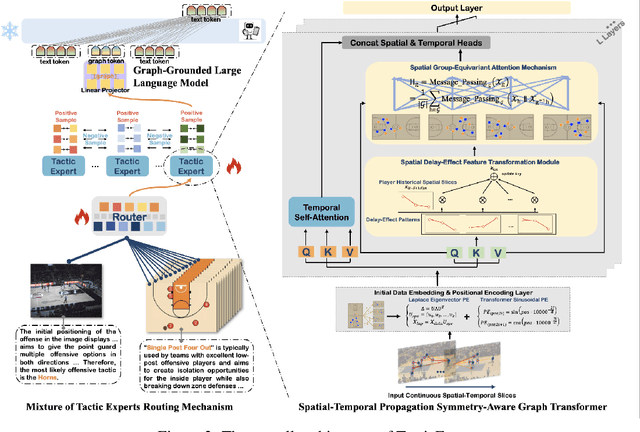 Figure 3 for TacticExpert: Spatial-Temporal Graph Language Model for Basketball Tactics