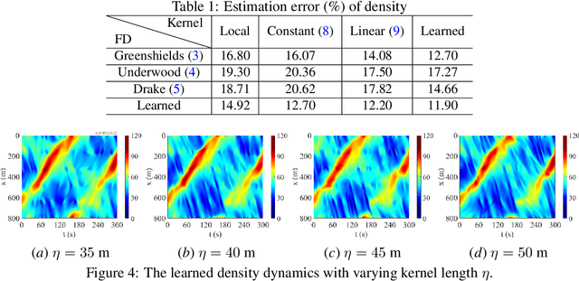 Figure 2 for Learning "Look-Ahead" Nonlocal Traffic Dynamics in a Ring Road