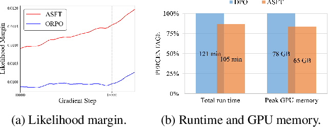 Figure 4 for ASFT: Aligned Supervised Fine-Tuning through Absolute Likelihood
