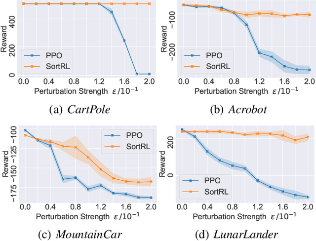 Figure 1 for Improve Robustness of Reinforcement Learning against Observation Perturbations via $l_\infty$ Lipschitz Policy Networks