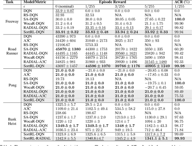 Figure 2 for Improve Robustness of Reinforcement Learning against Observation Perturbations via $l_\infty$ Lipschitz Policy Networks