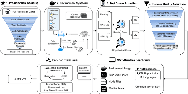 Figure 1 for SWE-Bench++: A Framework for the Scalable Generation of Software Engineering Benchmarks from Open-Source Repositories