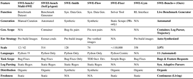 Figure 2 for SWE-Bench++: A Framework for the Scalable Generation of Software Engineering Benchmarks from Open-Source Repositories